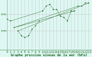 Courbe de la pression atmosphrique pour Melun (77)