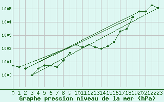 Courbe de la pression atmosphrique pour Izegem (Be)