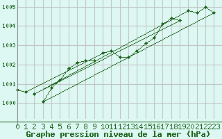 Courbe de la pression atmosphrique pour Schleiz