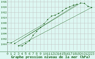 Courbe de la pression atmosphrique pour Harzgerode