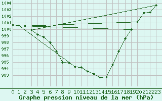 Courbe de la pression atmosphrique pour Weiden