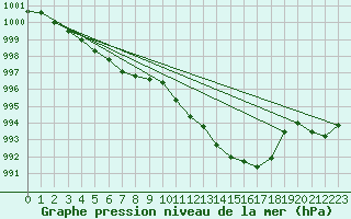 Courbe de la pression atmosphrique pour Vanclans (25)