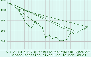 Courbe de la pression atmosphrique pour Bad Lippspringe