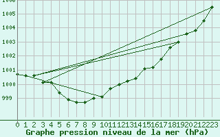 Courbe de la pression atmosphrique pour Dax (40)