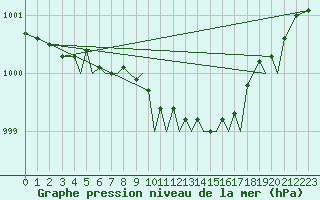 Courbe de la pression atmosphrique pour Mosjoen Kjaerstad