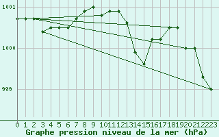 Courbe de la pression atmosphrique pour Itzehoe