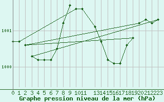 Courbe de la pression atmosphrique pour Florennes (Be)