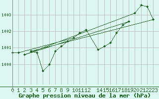 Courbe de la pression atmosphrique pour Orange (84)