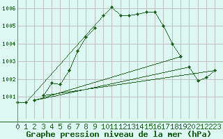 Courbe de la pression atmosphrique pour Deuselbach