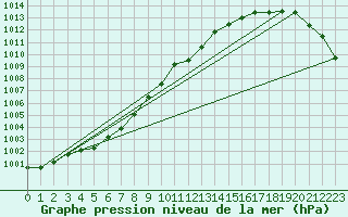 Courbe de la pression atmosphrique pour Ernage (Be)