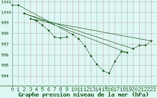 Courbe de la pression atmosphrique pour Gottfrieding