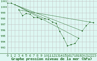 Courbe de la pression atmosphrique pour Ambrieu (01)