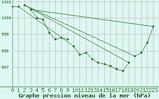 Courbe de la pression atmosphrique pour Nostang (56)