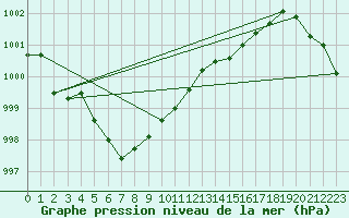 Courbe de la pression atmosphrique pour Leuchtturm Kiel