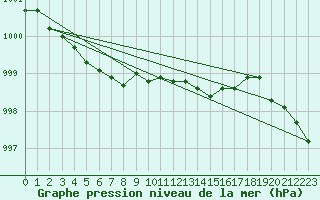 Courbe de la pression atmosphrique pour Clermont de l