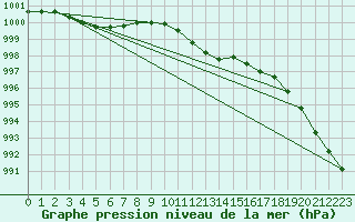 Courbe de la pression atmosphrique pour Ballyhaise, Cavan