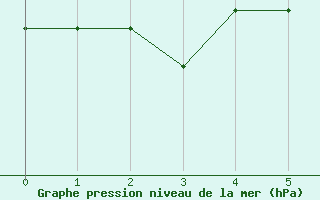 Courbe de la pression atmosphrique pour Kankaanpaa Niinisalo