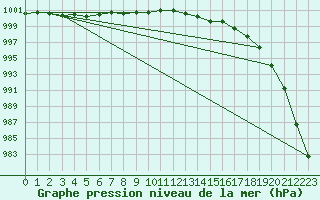 Courbe de la pression atmosphrique pour Isle Of Portland