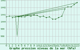 Courbe de la pression atmosphrique pour Sogndal / Haukasen