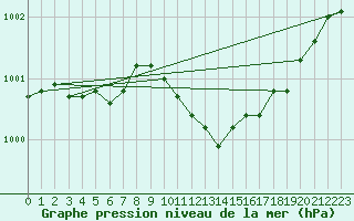 Courbe de la pression atmosphrique pour Coburg