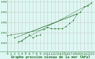 Courbe de la pression atmosphrique pour Beerse (Be)