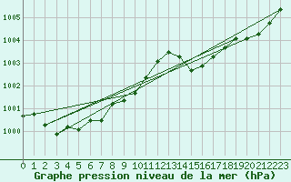 Courbe de la pression atmosphrique pour Lannion (22)
