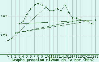 Courbe de la pression atmosphrique pour Turku Artukainen