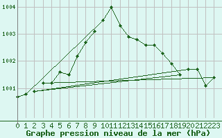 Courbe de la pression atmosphrique pour Ile du Levant (83)