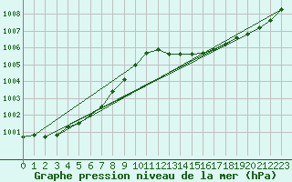 Courbe de la pression atmosphrique pour Ile d