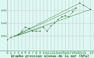 Courbe de la pression atmosphrique pour Gaddede A