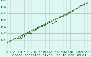 Courbe de la pression atmosphrique pour Nordnesfjellet