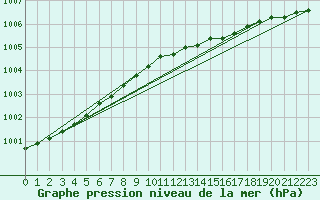 Courbe de la pression atmosphrique pour Svenska Hogarna