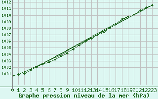 Courbe de la pression atmosphrique pour Parikkala Koitsanlahti