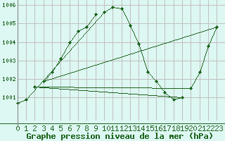 Courbe de la pression atmosphrique pour Grandfresnoy (60)