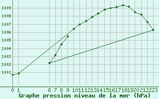 Courbe de la pression atmosphrique pour Kyritz