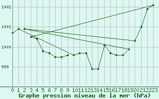 Courbe de la pression atmosphrique pour Sandillon (45)