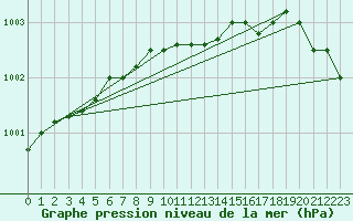 Courbe de la pression atmosphrique pour Nottingham Weather Centre