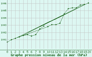 Courbe de la pression atmosphrique pour Tafjord