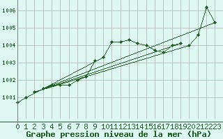 Courbe de la pression atmosphrique pour Kleine-Brogel (Be)