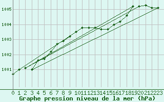 Courbe de la pression atmosphrique pour Chivenor