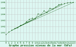 Courbe de la pression atmosphrique pour Gaddede A