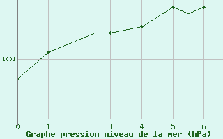 Courbe de la pression atmosphrique pour Port Heiden, Port Heiden Airport