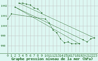 Courbe de la pression atmosphrique pour Ticheville - Le Bocage (61)