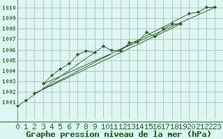 Courbe de la pression atmosphrique pour Koetschach / Mauthen