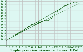 Courbe de la pression atmosphrique pour Luedenscheid