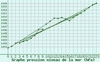 Courbe de la pression atmosphrique pour Alistro (2B)