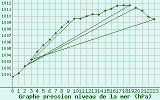 Courbe de la pression atmosphrique pour Meppen
