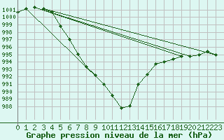 Courbe de la pression atmosphrique pour Leconfield