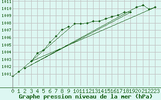 Courbe de la pression atmosphrique pour Sogndal / Haukasen