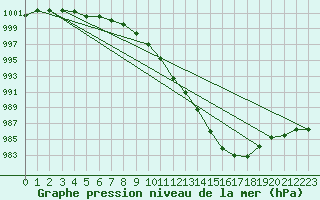 Courbe de la pression atmosphrique pour Roches Point